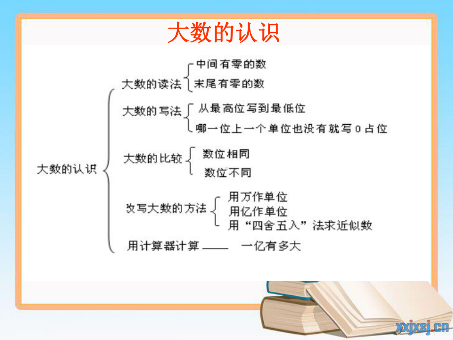 人教版四年级数学上册第一单元整理和复习课件讲义.ppt_第2页