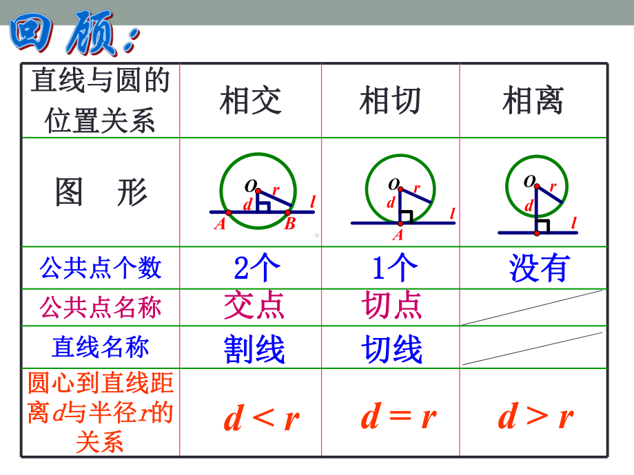 《直线与圆的位置关系》课件2-青岛版九年级数学上册.pptx_第2页