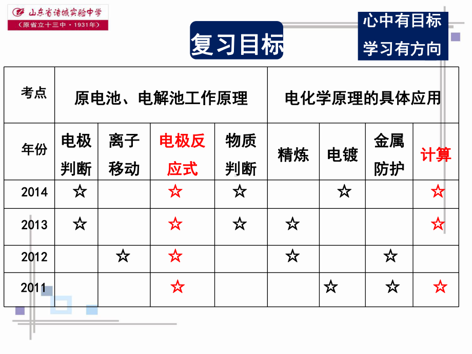 二轮电化学专题复习课件.ppt_第3页