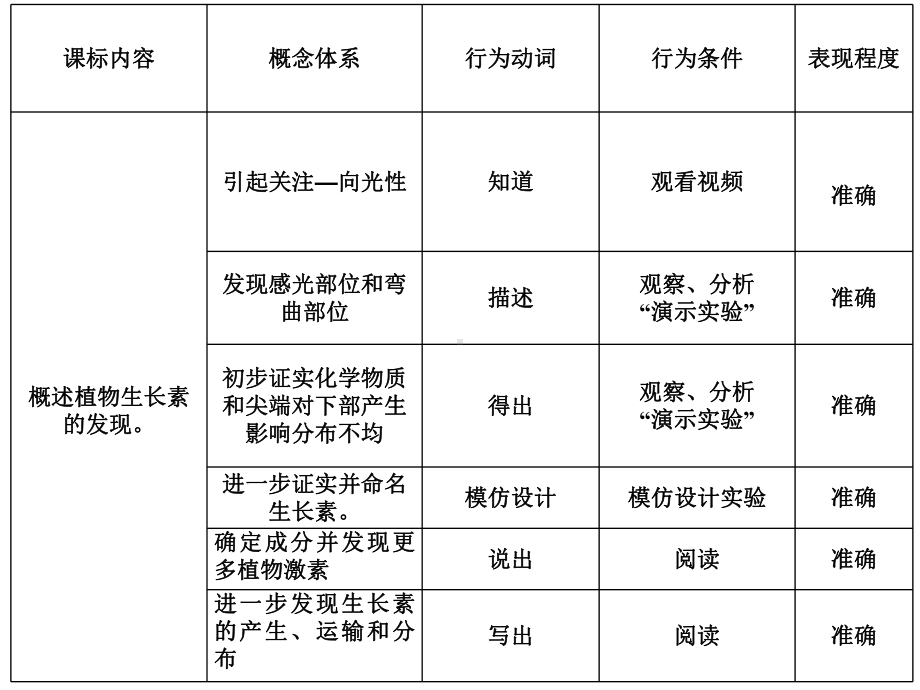 优质课第3章第1节植物生长素的发现(说课)课件.ppt_第3页