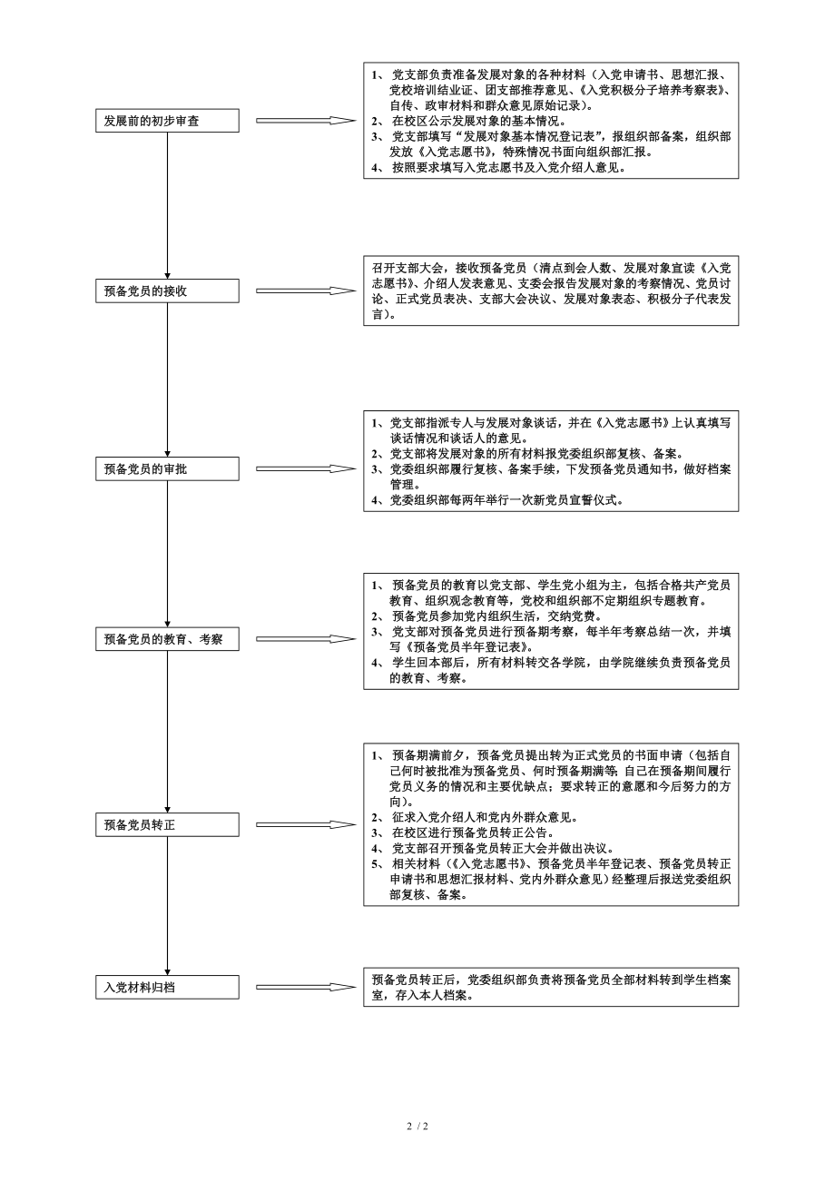 发展学生党员工作流程图参考模板范本.doc_第2页