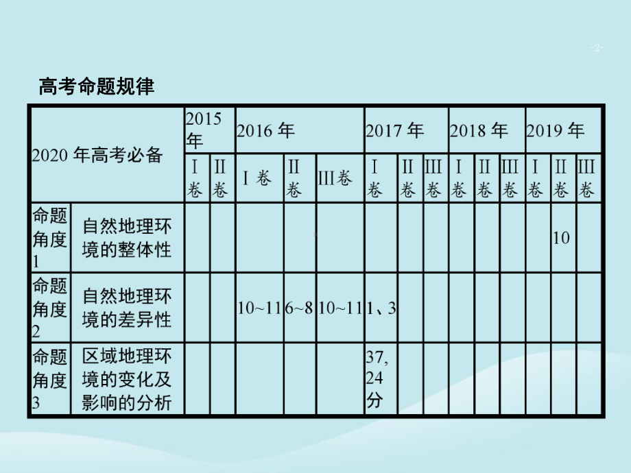 2020版高考地理二轮复习专题五自然地理环境的整体性与差异性课件.pptx_第2页