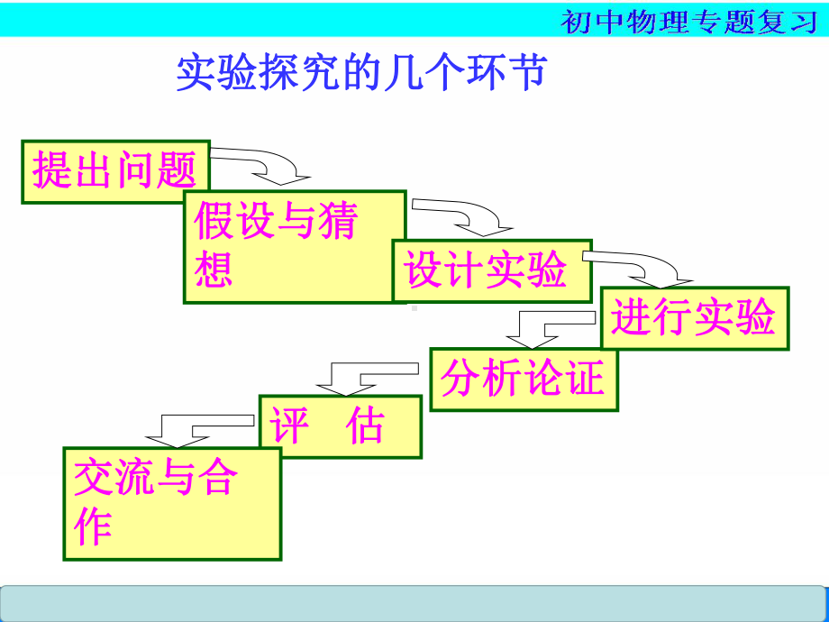 初中物理力学实验专题复习课件.ppt_第2页