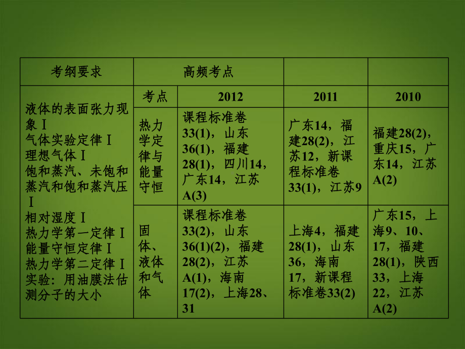 （与名师对话）高考物理总复习-第1讲-分子动理论-内能课件-新人教版选修33.ppt_第3页