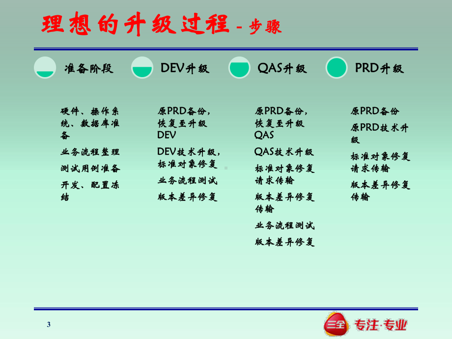 SAP系统升级过程简述课件.ppt_第3页