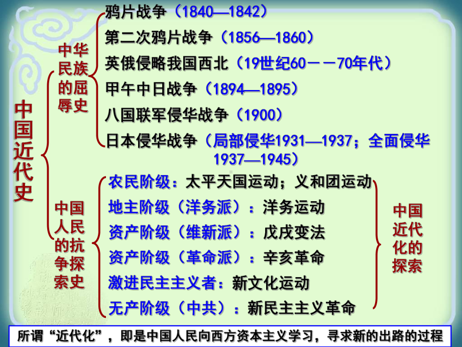 八年级上册历史复习课件.pptx_第3页