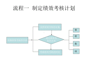 企业员工绩效考核管理流程课件.pptx