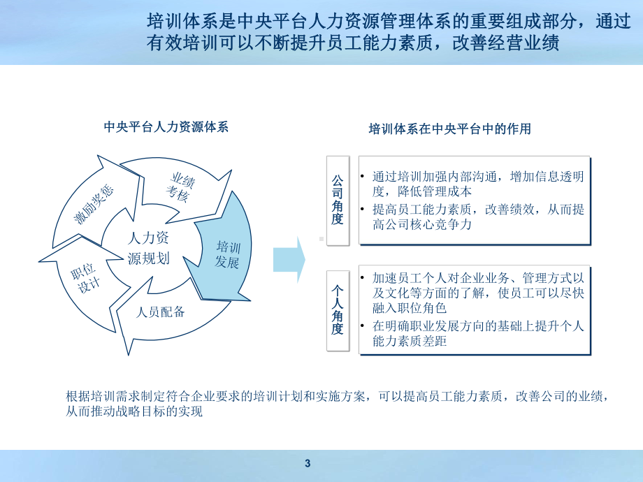 公司员工培训体系教材课件.ppt_第3页