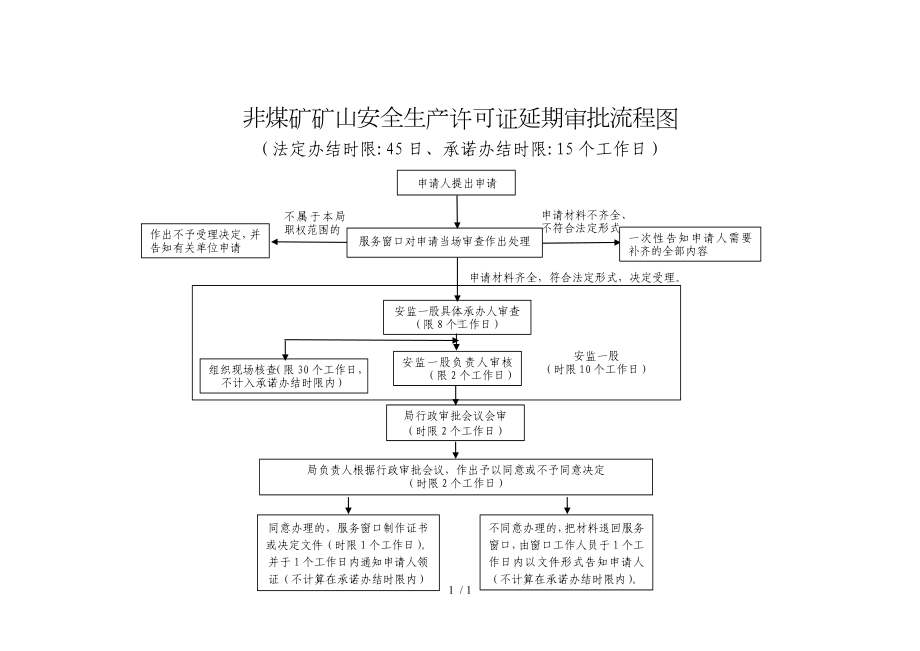 非煤矿矿山安全生产许可证延期审批流程图参考模板范本.doc_第1页