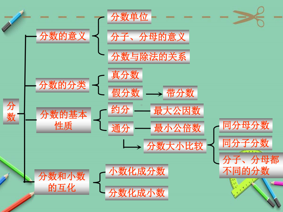 人教版五年级数学下册第四单元整理和复习-课件.ppt_第3页