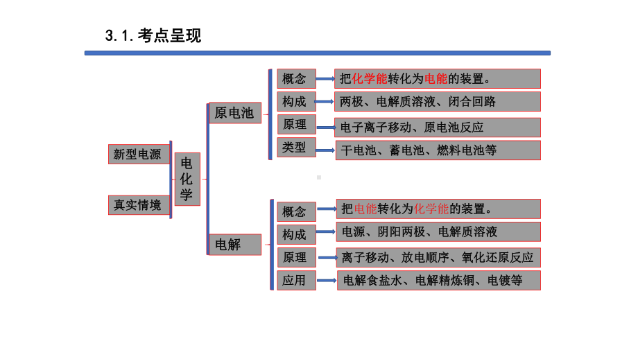 一核四层四翼高考评价体系下2020届高三电化学二轮复习备考策略讲座课件.pptx_第3页