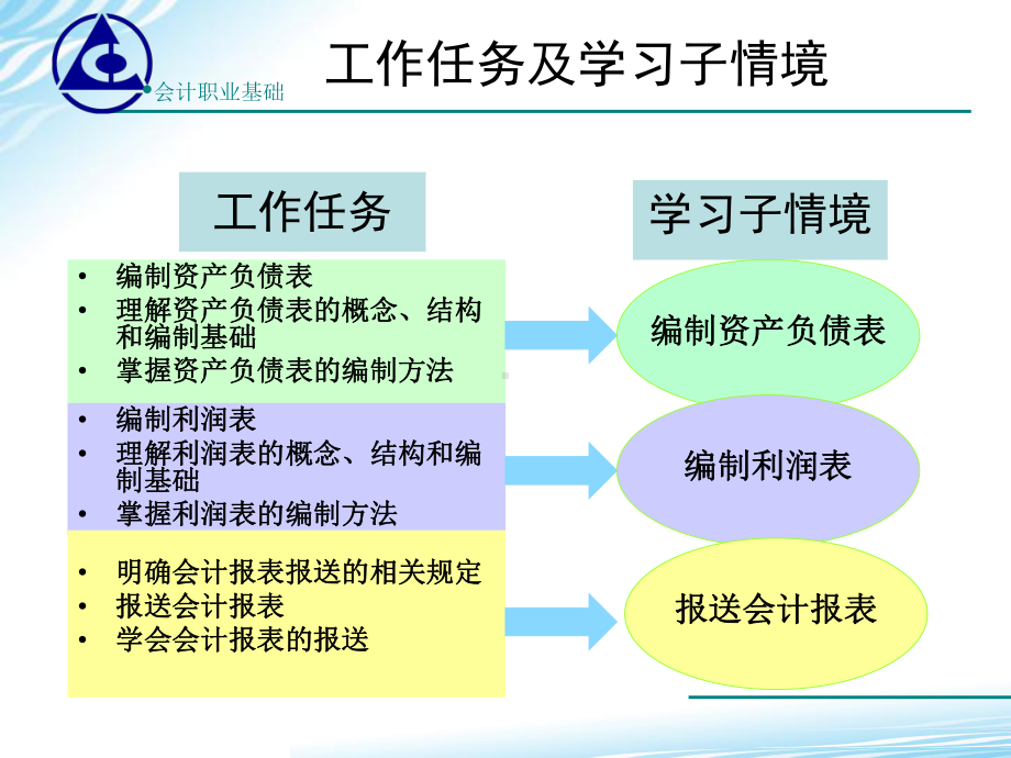 会计基础学习情境93报送会计报表课件.ppt_第3页