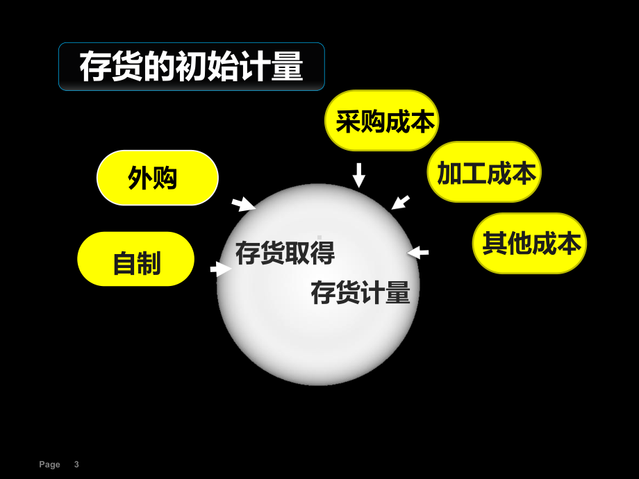 会计基础存货计价方法课件.pptx_第3页