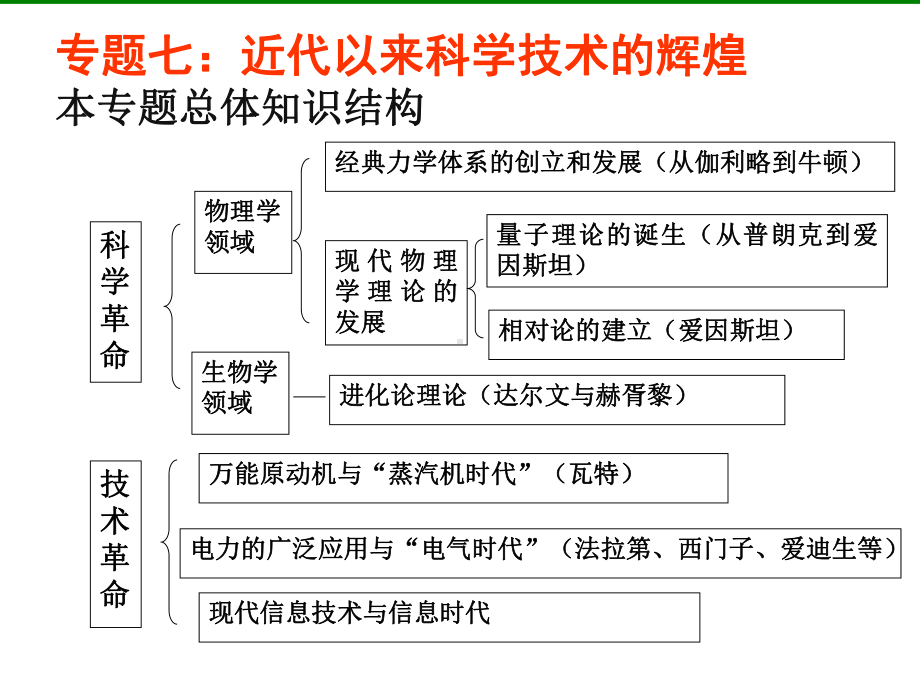 人民版高中历史必修三：71《近代物理学的奠基人和革命者》课件.ppt_第3页