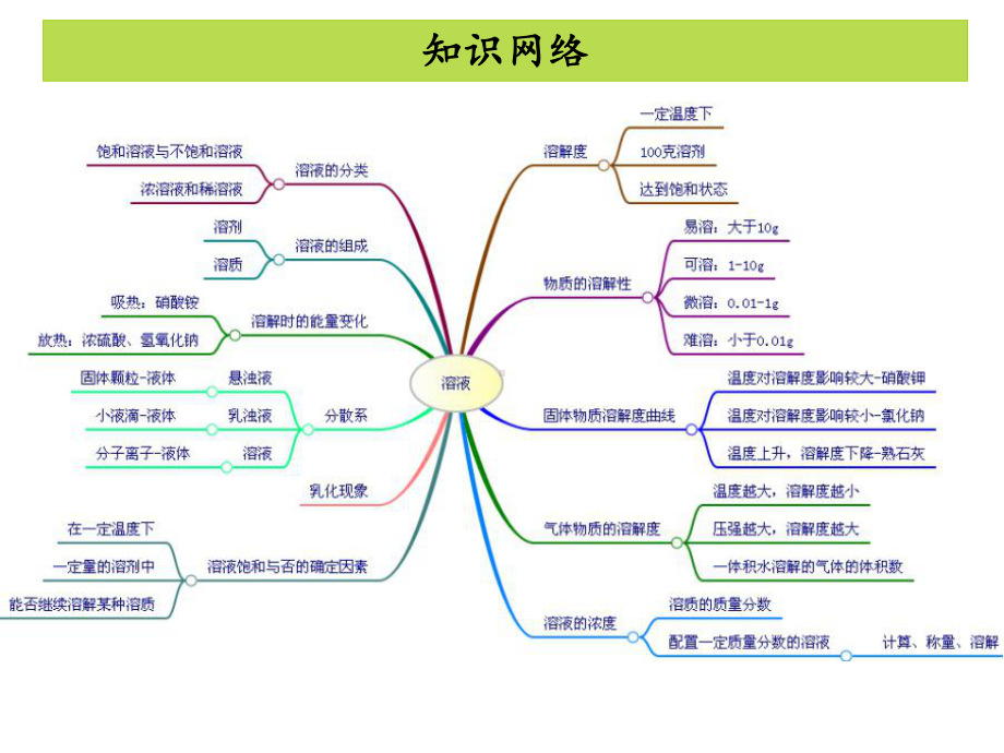 九年级化学《第九单元》复习课课件.ppt_第2页