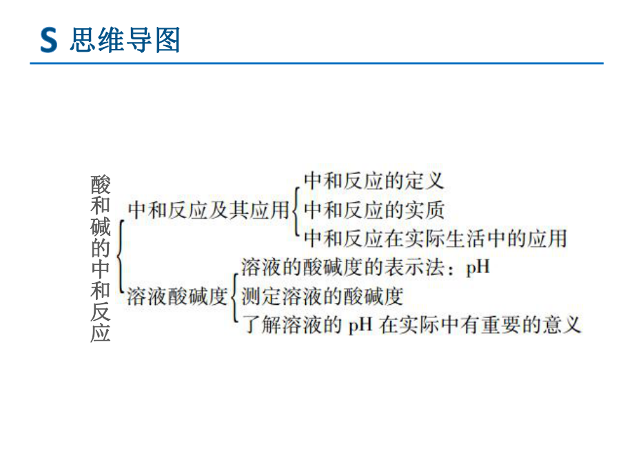 （课件）九年级化学复习专题十一：酸和碱的中和反应.pptx_第3页