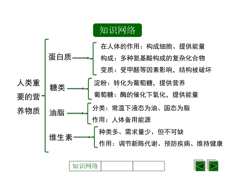 优质课人教版九年级化学下册121《人类重要的营养物质》复习课件.ppt_第2页