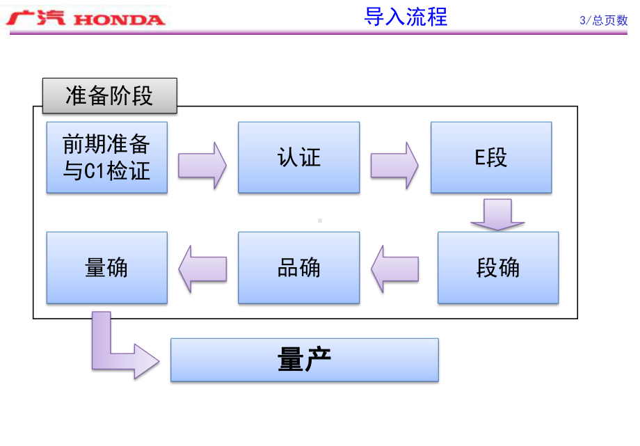 （ENG-AE）新车型流动对应课件.ppt_第3页