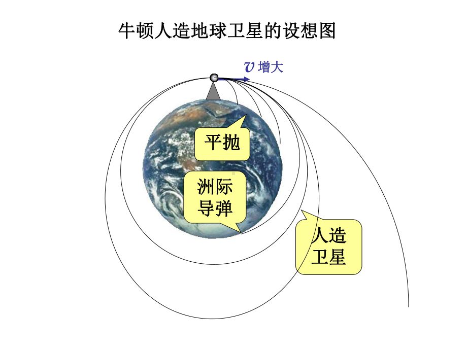 人造卫星、宇宙速度(非常全面)课件.ppt_第2页