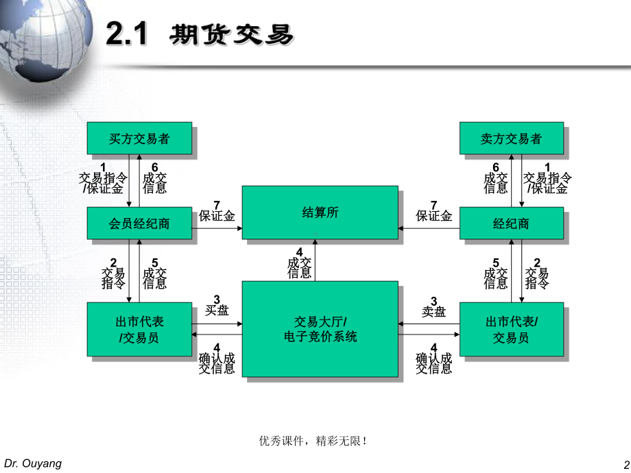 -期货与期权市场课件(欧阳良宜)-5.ppt_第2页