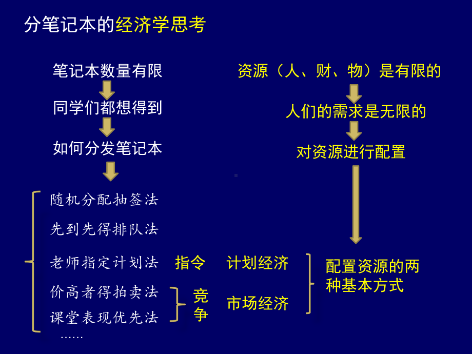 人教版高中思想政治(必修)经济生活91-市场配置资源-课件.ppt_第2页