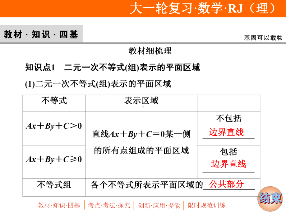 2020年高考理科数学一轮复习：二元一次不等式(组)与简单的线性规划问题课件.ppt_第3页