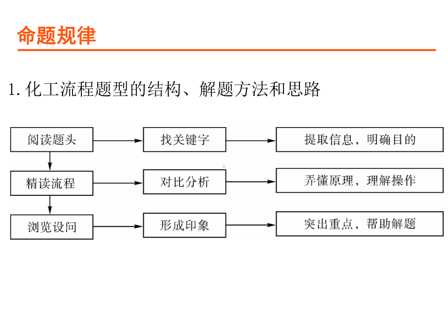 中考化学专题三课件.pptx_第3页