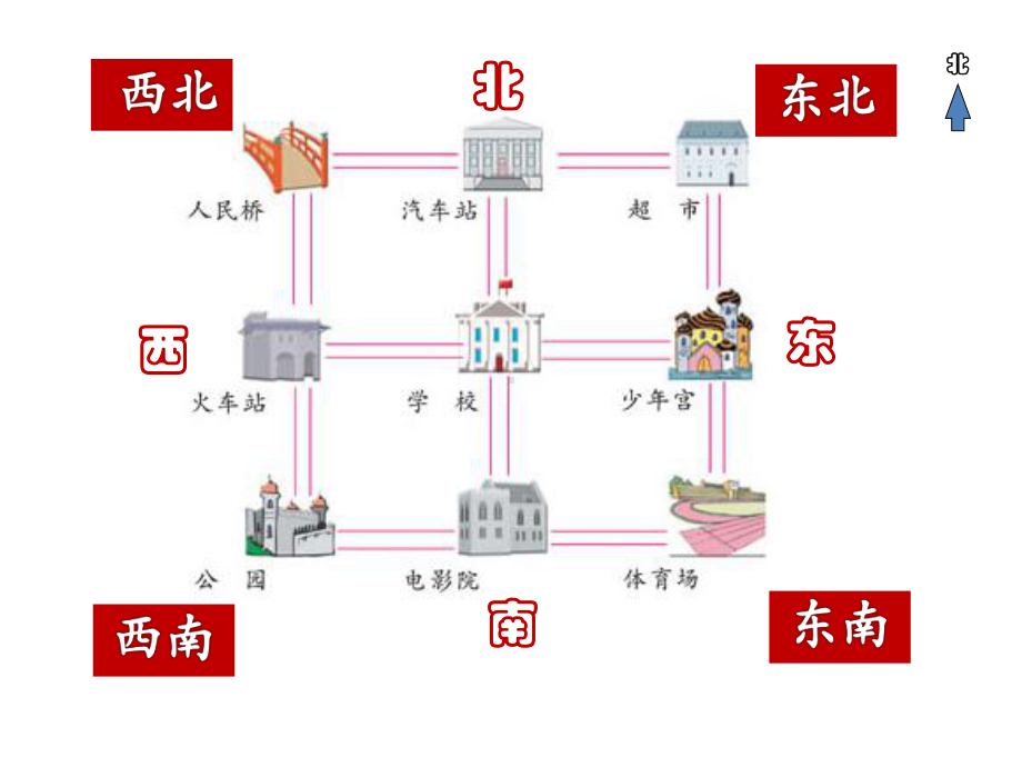 《认识东北、西北、东南、西南》课件-1.ppt_第3页