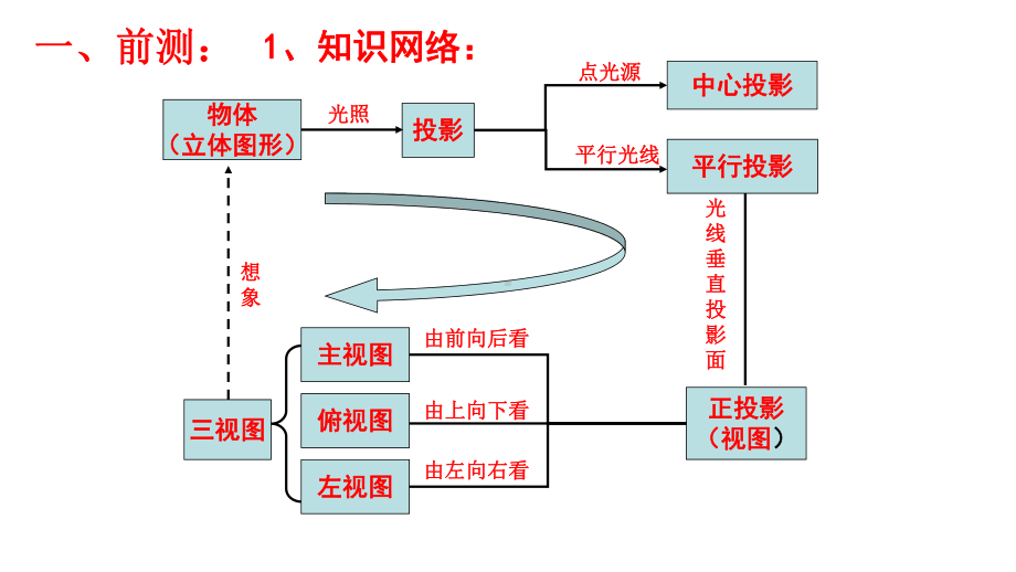 人教版初中数学第29章《投影与视图复习》获奖课件.pptx_第3页