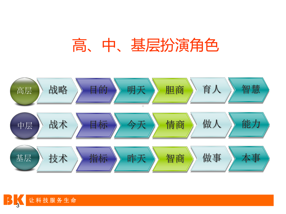 JCTS-002团队管理技巧汇编课件.ppt_第3页