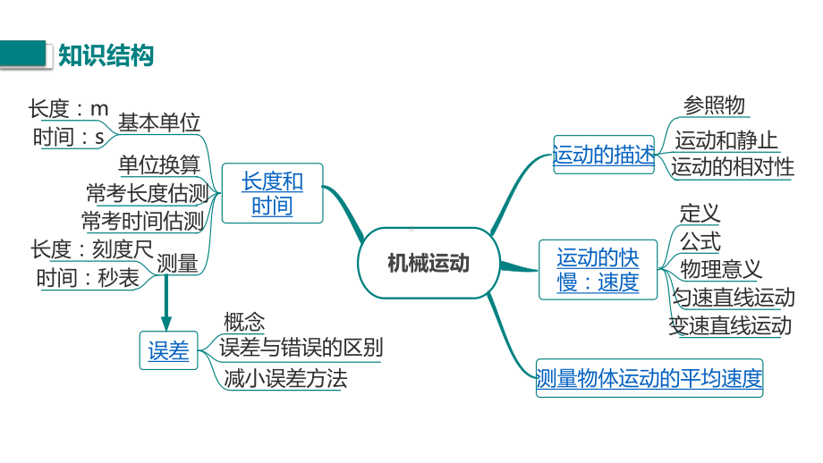 人教版八年级物理上册第一章-机械运动-复习课件.pptx_第2页