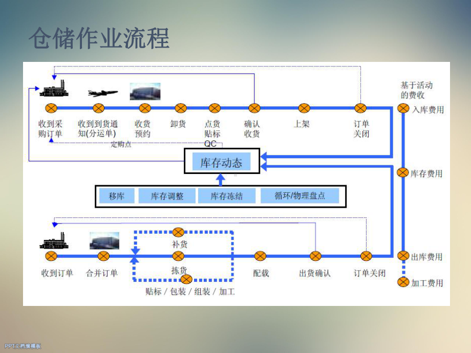 仓储管理系统架构介绍课件.ppt_第3页