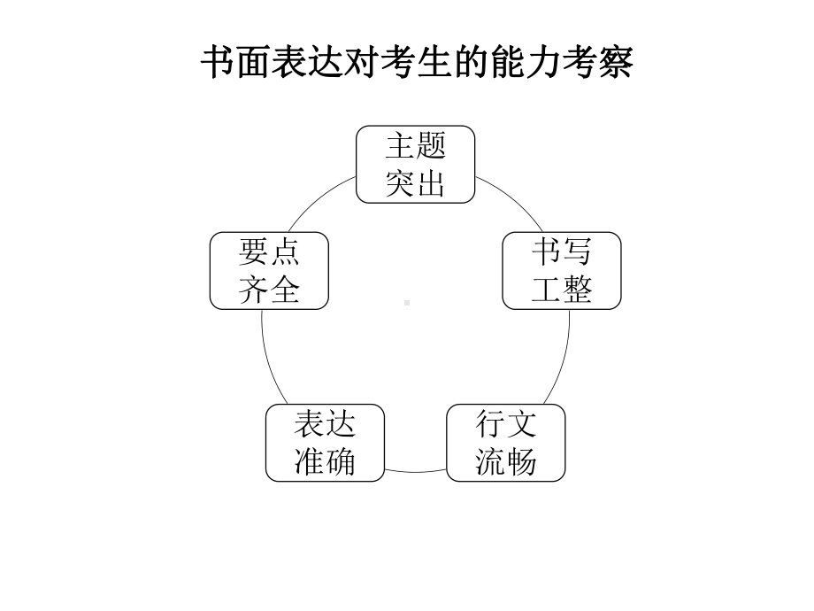 （作文公开课课件）高三英语书面表达指导.ppt_第3页