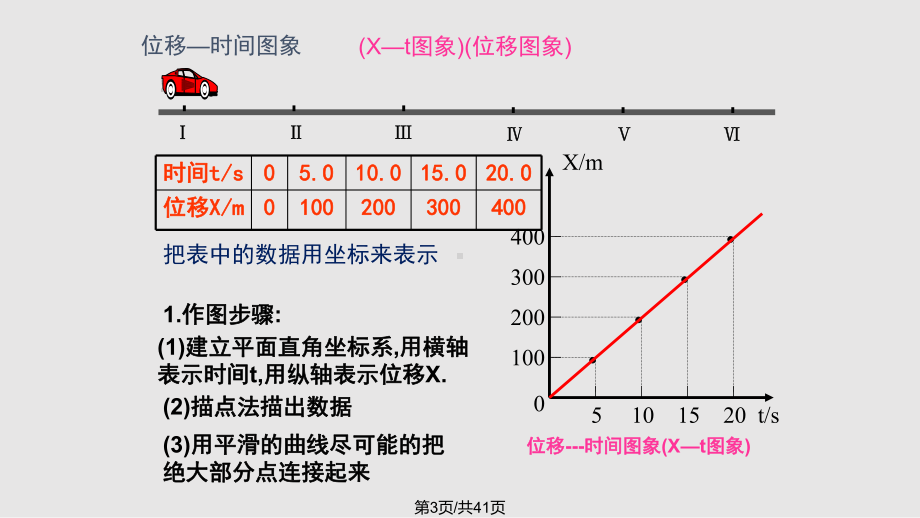 位移时间图象课件.pptx_第3页