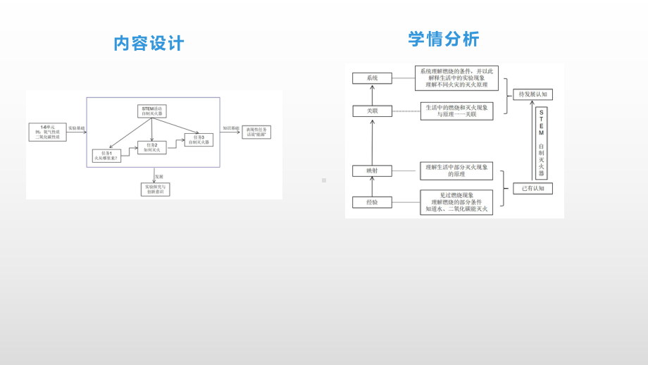 2020届中考化学一轮复习--自制灭火器说课课件.pptx_第3页