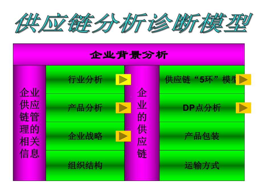 供应链分析诊断模型培训讲义课件.ppt_第2页