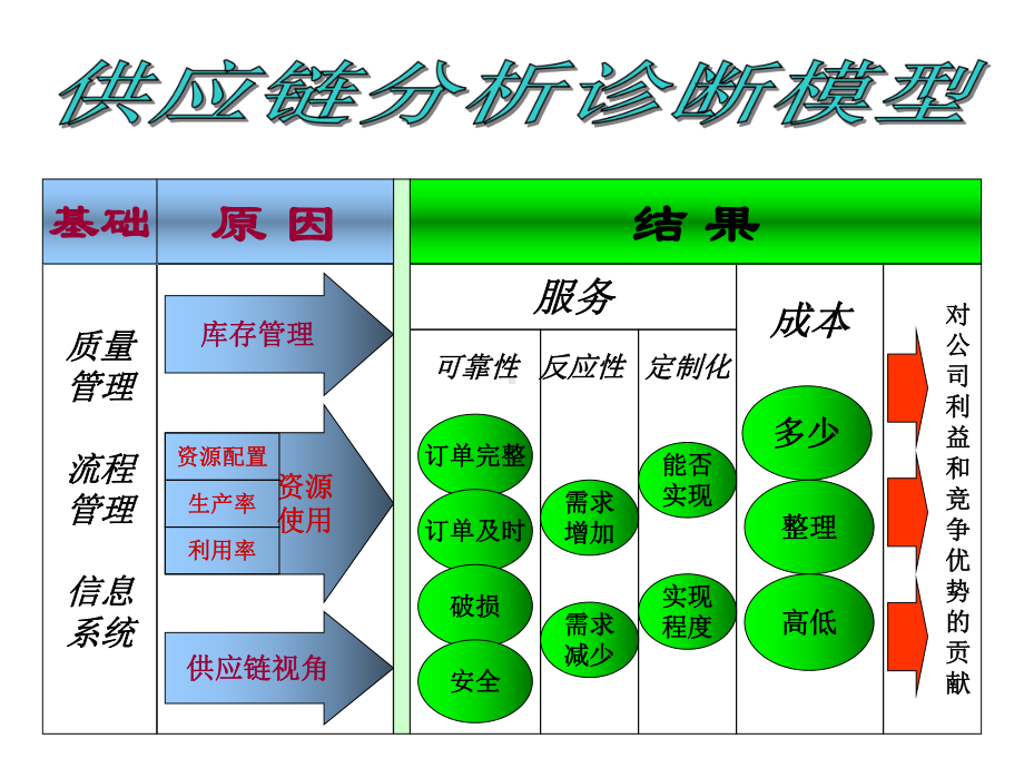 供应链分析诊断模型培训讲义课件.ppt_第3页