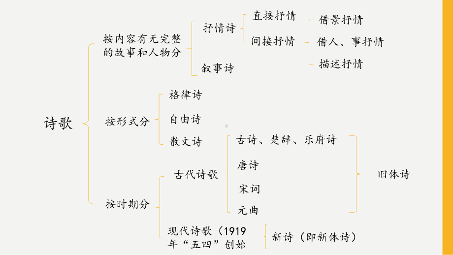 初中古诗词鉴赏答题技巧课件.ppt_第3页