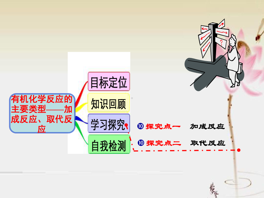 加成反应、取代反应课件.ppt_第2页