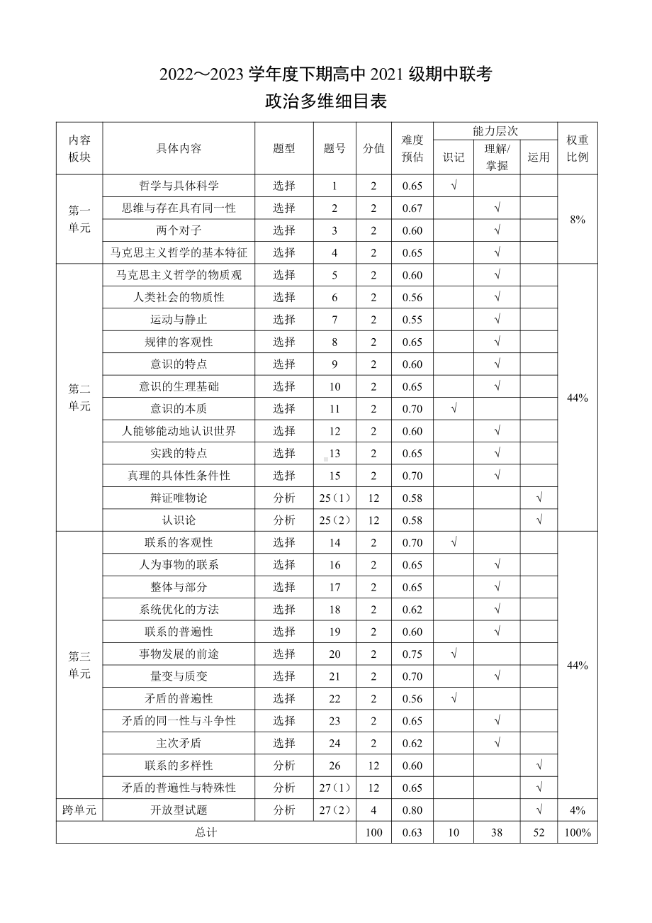 2022～2023学年度下期高中2021级期中联考政治双向细目表.pdf_第1页