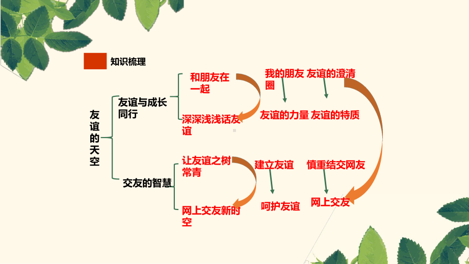 人教版道德与法治七年级上册：期中复习课件.pptx_第3页