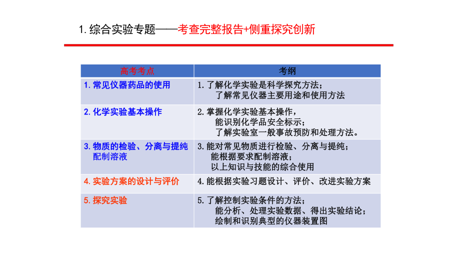 一核四层四翼高考评价体系下2021届高三化学实验二轮复习备考策略讲座课件.pptx_第2页