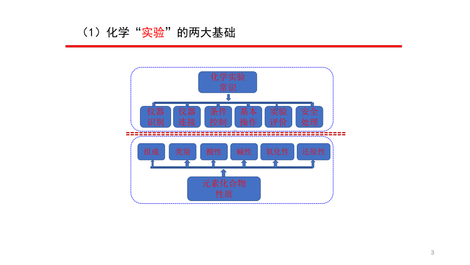 一核四层四翼高考评价体系下2021届高三化学实验二轮复习备考策略讲座课件.pptx_第3页