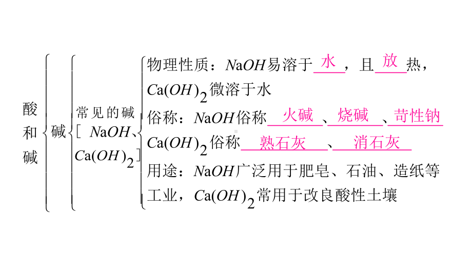 人教版九年级化学下册第十单元知识归纳-复习课件.pptx_第3页