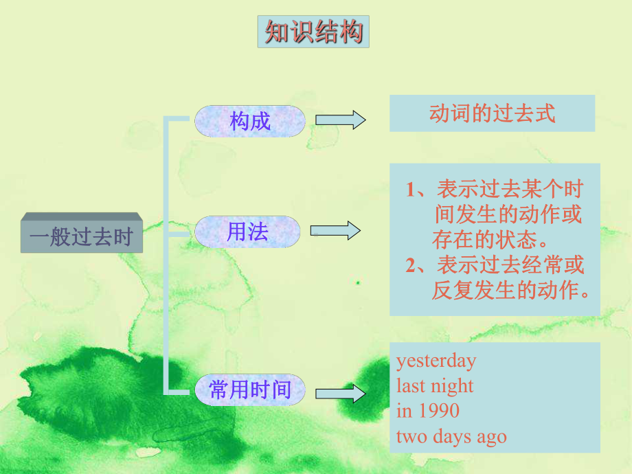 (沪教牛津版)五年级英语下册课件-Module-3-Unit-22.ppt_第2页