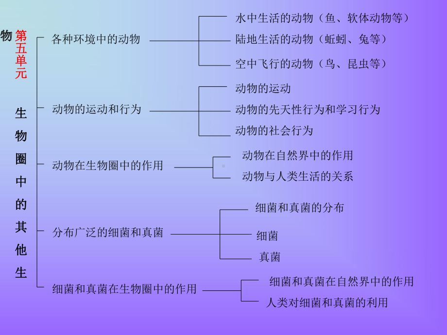 八年级生物学习目标课件.ppt_第1页