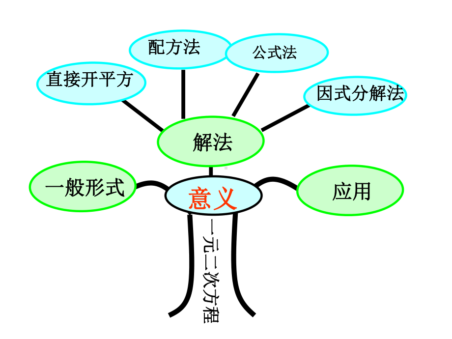 一元二次方程复习课公开课课件.pptx_第2页