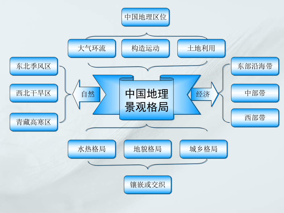 21大地构造与地貌格局资料课件.ppt_第2页