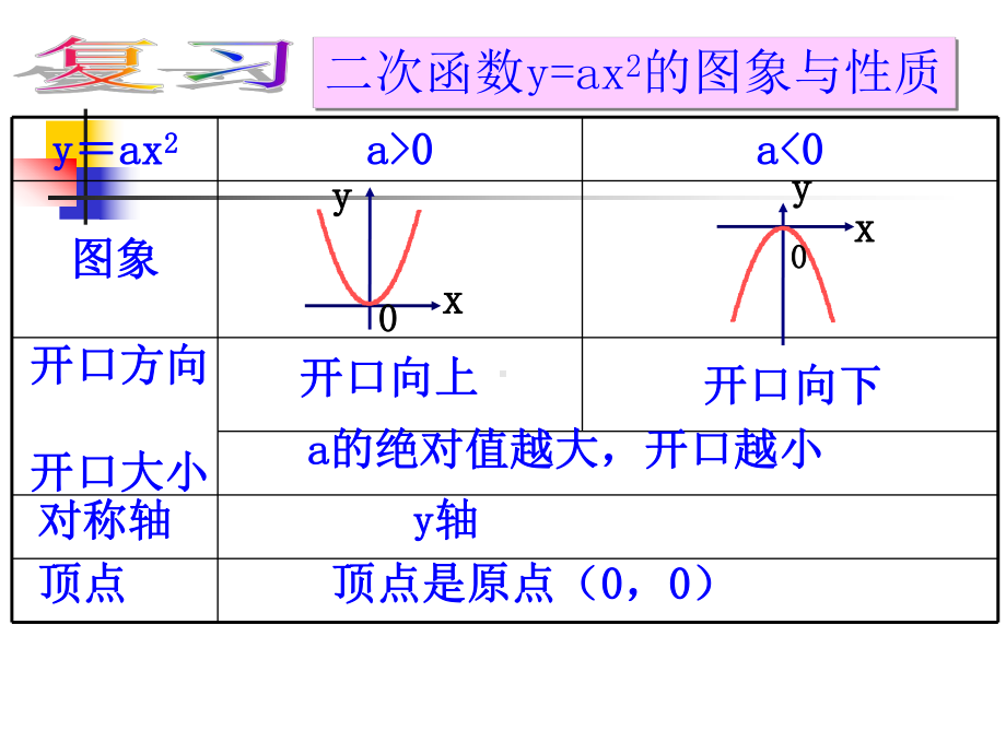 2622-特殊二次函数的图像(二)课件.ppt_第2页