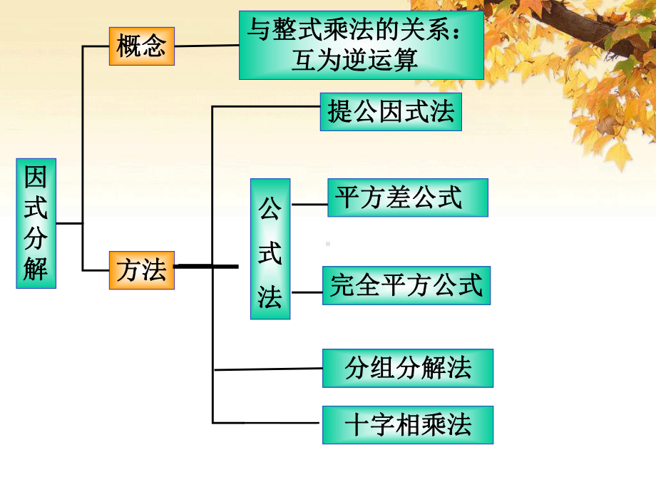 七年级下册数学分解因式总复习(公开课用)课件.ppt_第2页